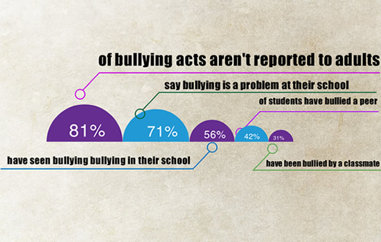 Reporting of Bullying Acts in United States