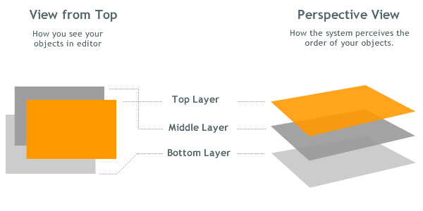 Object Layers in Presentations and infographics